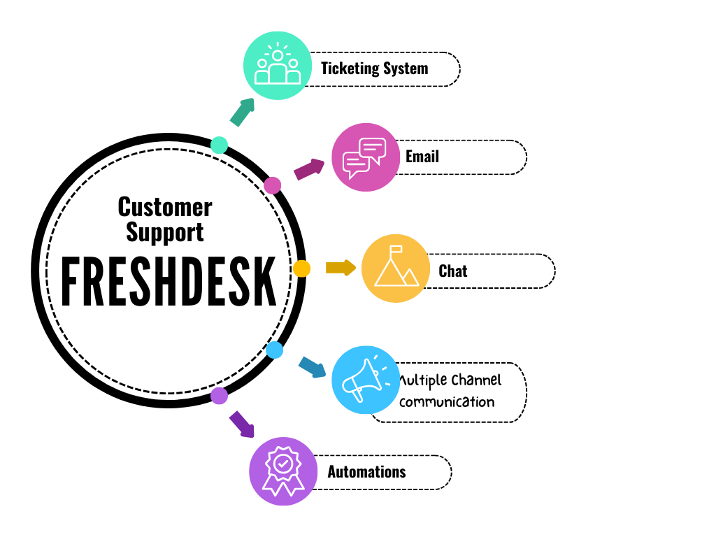 Uses of Freshdesk Illustration